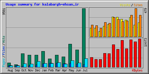 Usage summary for kalabargh-ehsan.ir